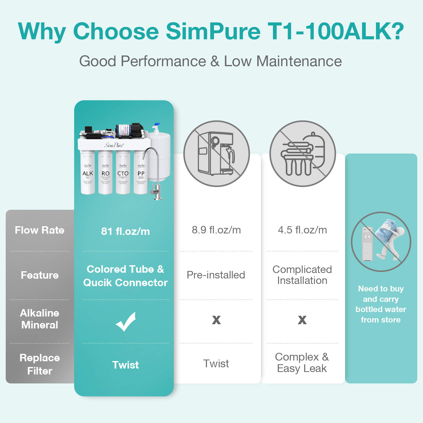 SimPure T1-100ALK 7-Stage Under Sink RO System Remineralization with Booster Pump