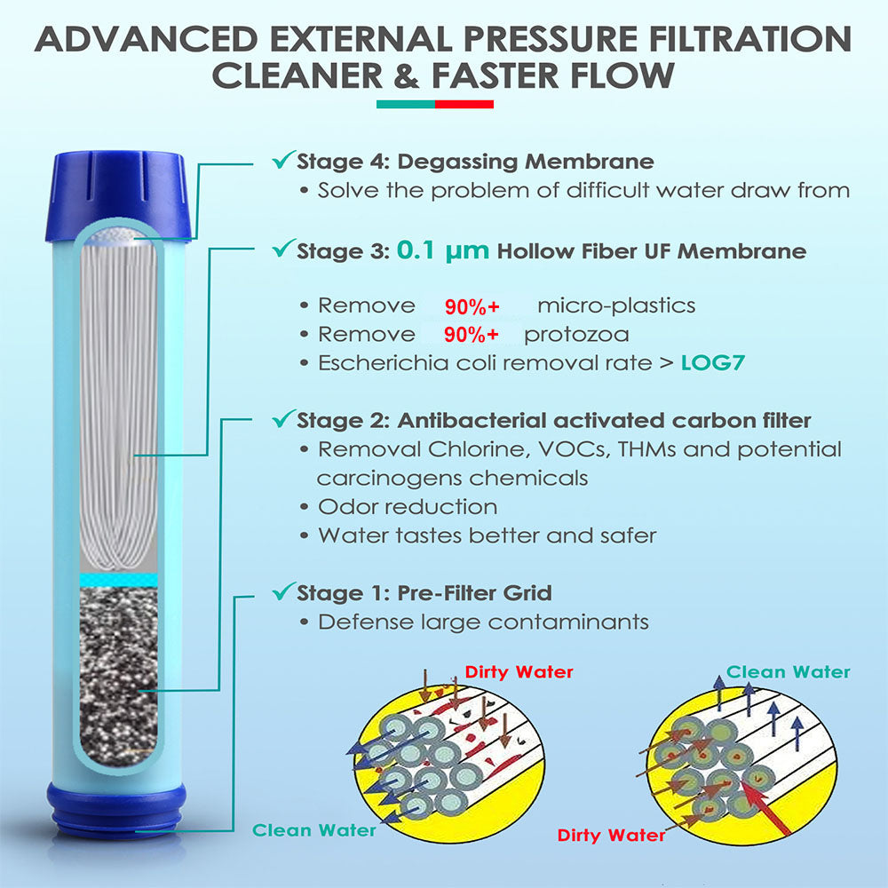0.1 Micron 4-Stage Water Filter Bottle with Filter Straw